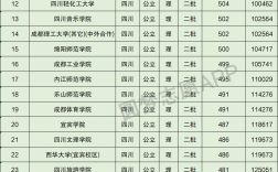 四川理科二本有哪些公辦大學(xué)