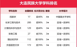 2024年大連民族大學(xué)全國(guó)排名