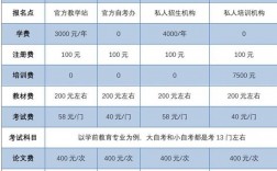 成人高考本科學(xué)費(fèi)要多少錢(qián)