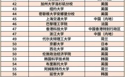 約克大學qs排名