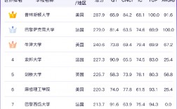 牛津大學(xué)排名世界第幾