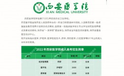 西安醫(yī)學(xué)院考研好考嗎(醫(yī)學(xué)類專業(yè)哪個好)