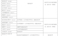 臨床醫(yī)學(xué)考研可選專業(yè)(臨床醫(yī)學(xué)考研通過率)