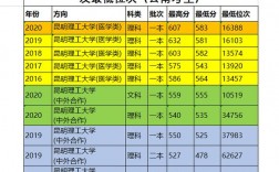 昆明理工大學考研分數(shù)線(金融考研學校難度排名)