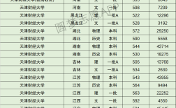 天津財(cái)經(jīng)大學(xué)天津分?jǐn)?shù)線(xiàn)