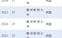 曼徹斯特大學(xué)qs排名(曼徹斯特大學(xué)相當(dāng)于國內(nèi)什么大學(xué))