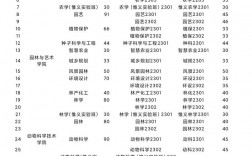 2024年江西農(nóng)業(yè)大學(xué)專(zhuān)業(yè)排名