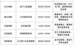 考研機(jī)構(gòu)收費(fèi)標(biāo)準(zhǔn) 多少錢