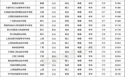 高考分?jǐn)?shù)350到400分能上哪些大學(xué)理科