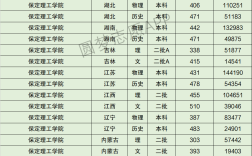 2024年保定理工學(xué)院?？品?jǐn)?shù)線