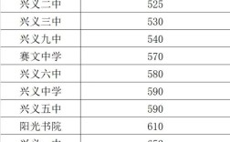 興義五中特長生分?jǐn)?shù)線