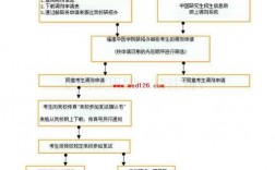 醫(yī)學生考研調劑規(guī)則(中國研究生招生簡章)