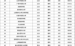 二本較好的醫(yī)科大學