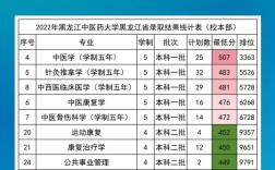 文科中醫(yī)藥大學分數(shù)線