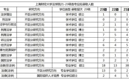上海財經(jīng)大學(xué)保研率