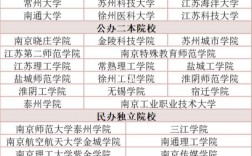 江蘇專轉(zhuǎn)本可以報考哪些大學(xué)
