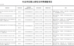 復(fù)旦研究生學(xué)費(fèi)一覽表
