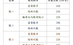 數(shù)一分值占比(考研數(shù)學(xué)一滿分是多少)