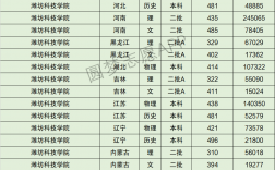 濰坊科技學(xué)院多少分能上