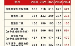 歷年高考錄取分?jǐn)?shù)線