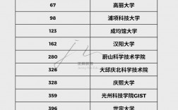 高麗大學(xué)相當于國內(nèi)什么檔次？什么水平？