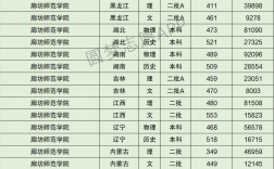2024年廊坊師范學(xué)院錄取分?jǐn)?shù)線