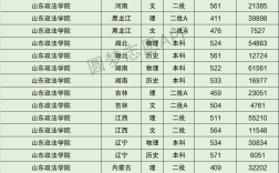 山東政法學(xué)院分?jǐn)?shù)線