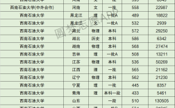西南石油大學(xué)錄取分?jǐn)?shù)線