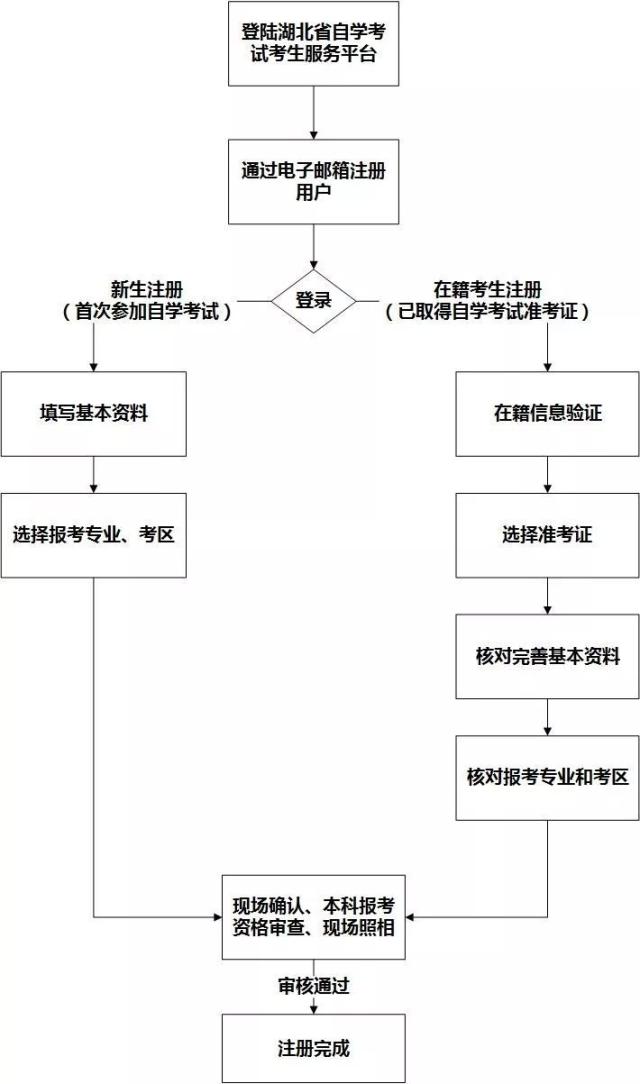 大專(zhuān)自考在哪里報(bào)名(成人大專(zhuān)怎么考)-圖1