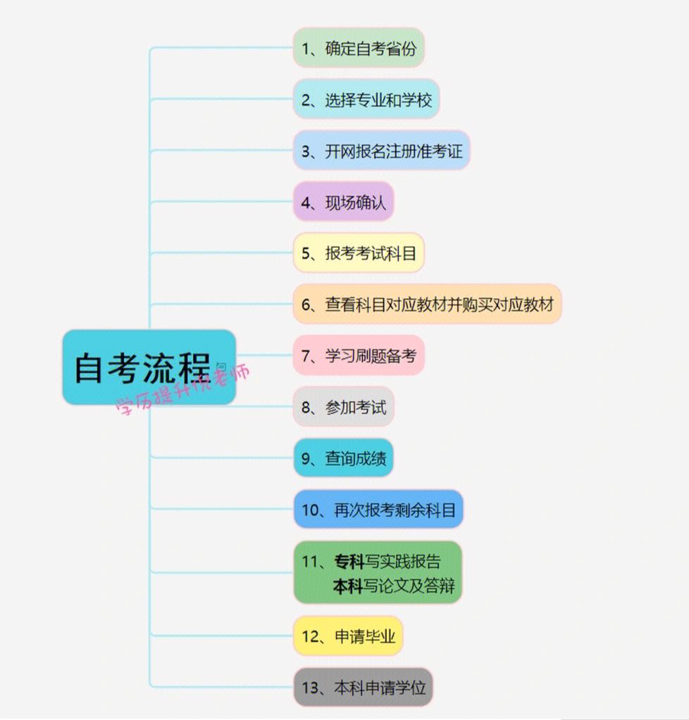 如何自考大專(zhuān)-圖1