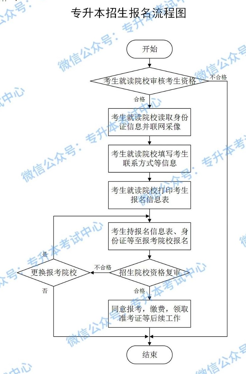 初中升大專怎么報(bào)名(學(xué)歷提升報(bào)名入口官網(wǎng))-圖1