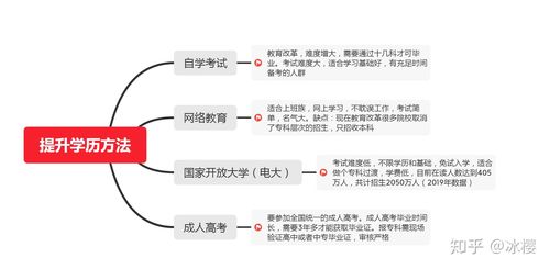 初中畢業(yè)怎樣提高自己的學(xué)歷(學(xué)歷提升報名入口官網(wǎng))-圖1