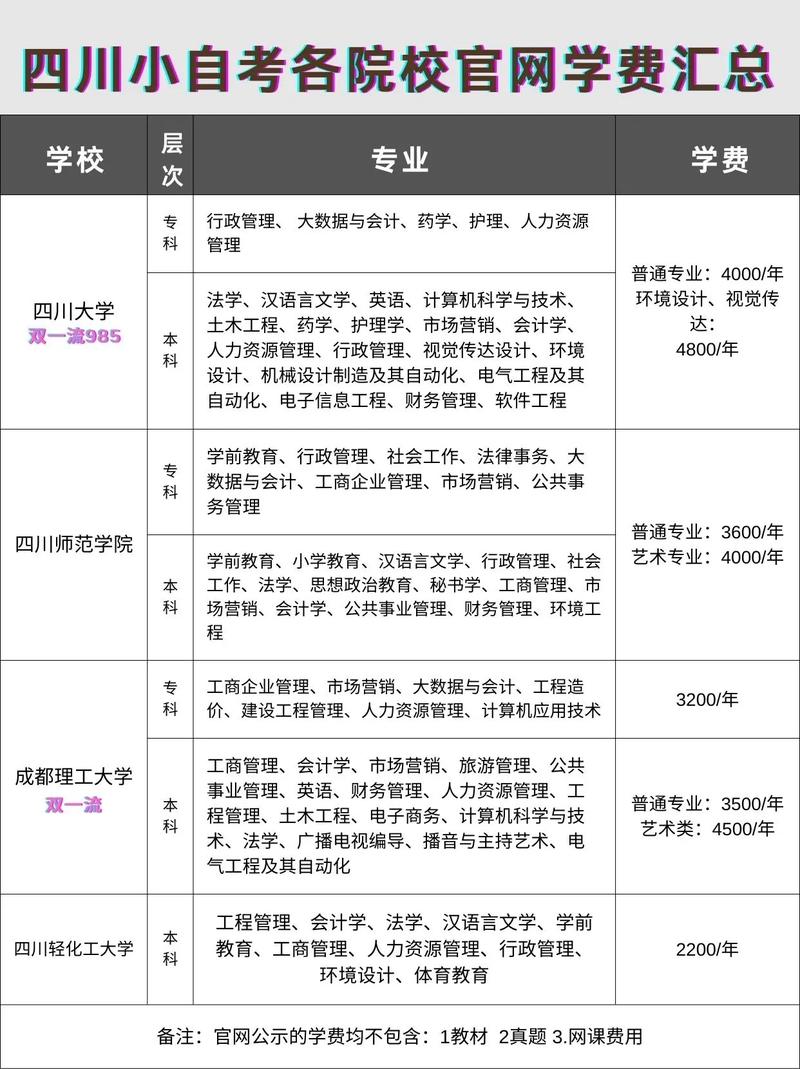 自考大專報名官網(wǎng)學費-圖1