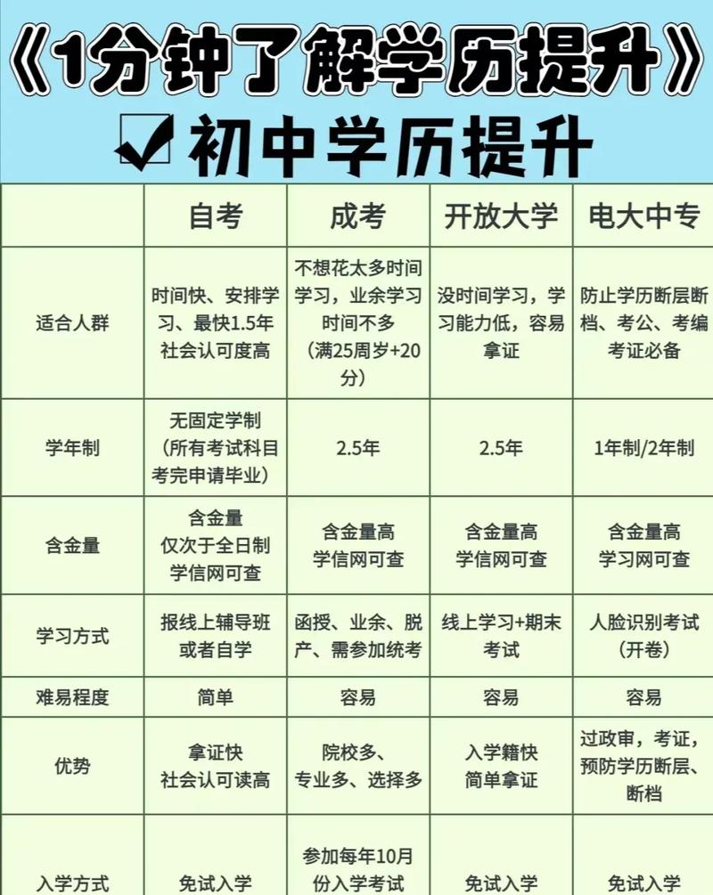 初中輟學(xué)怎么提升學(xué)歷-圖1