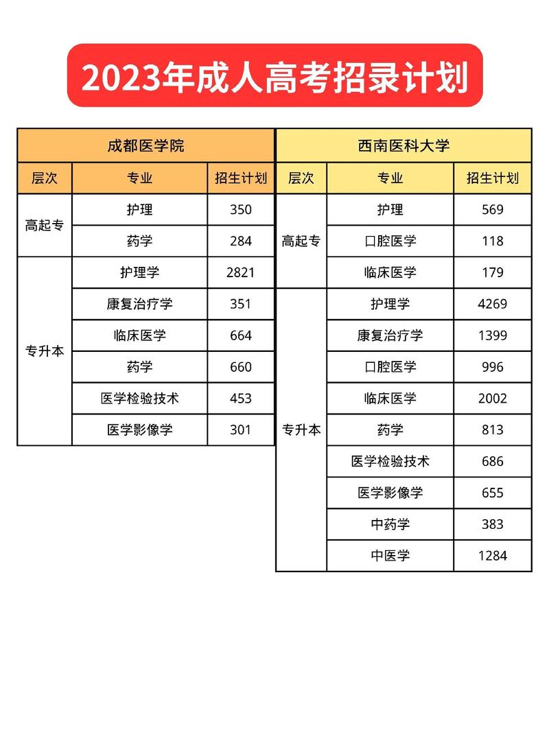 成都醫(yī)學院大專報名-圖1