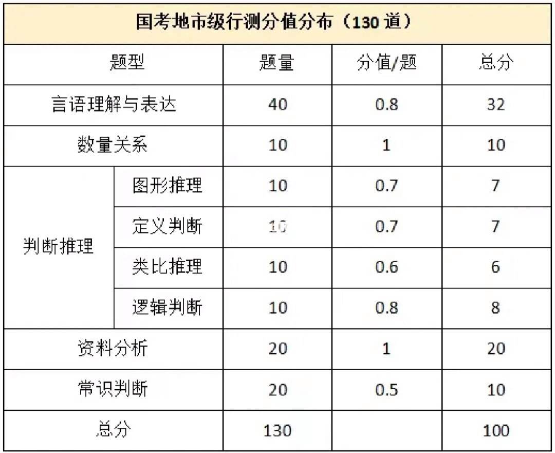 國考行測分值(國考副省級各題型分?jǐn)?shù))-圖1