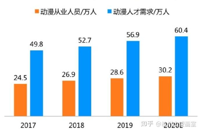 動漫制作專業(yè)就業(yè)前景如何(動漫制作技術專業(yè)就業(yè)形勢)-圖1