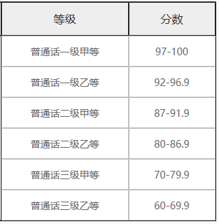 普通話幾個(gè)等級(jí)(二級(jí)甲等普通話能干嘛)-圖1