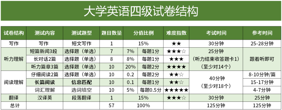英語聽力分值分布四級(四級考試各部分分?jǐn)?shù)分布)-圖1