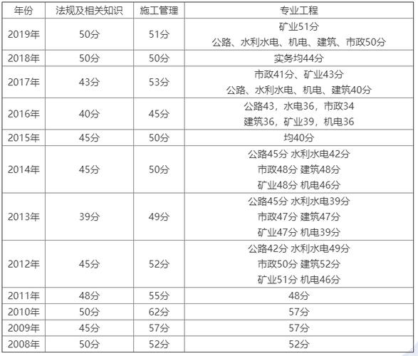 二建實務(wù)多少分(二級建造師報考條件學歷要求)-圖1