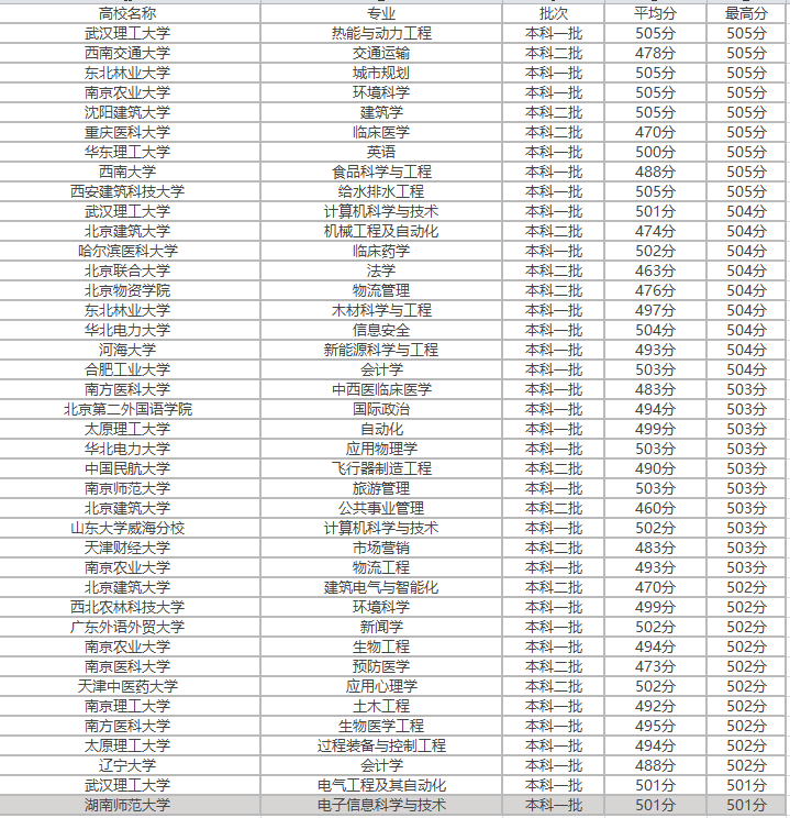 物化生500分可以上什么大學(xué)(物化生500分能選什么專業(yè)好)-圖1