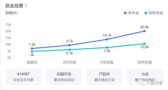 計算機專業(yè)就業(yè)前景(學計算機畢業(yè)后能干什么工作)-圖1