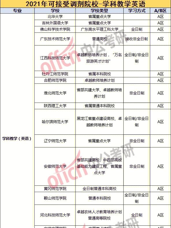 考研調(diào)劑可以報(bào)幾個學(xué)校-圖1