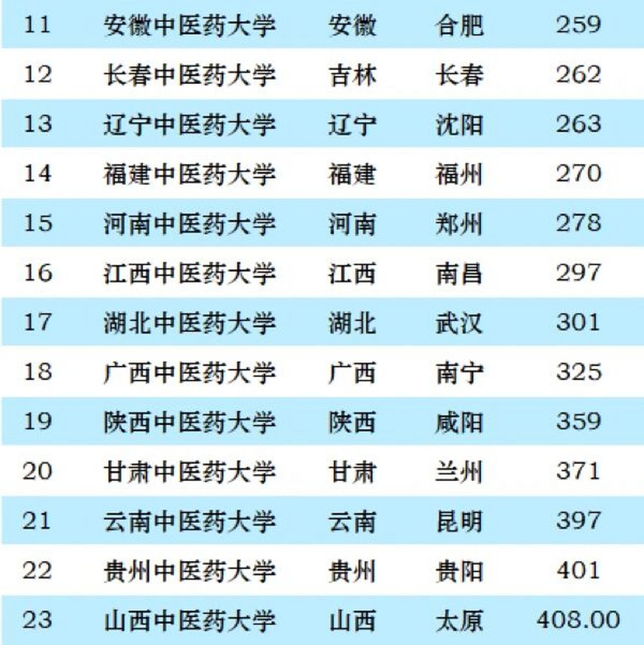 中國(guó)藥科大學(xué)排名(藥學(xué)類(lèi)最吃香的三個(gè)專(zhuān)業(yè))-圖1
