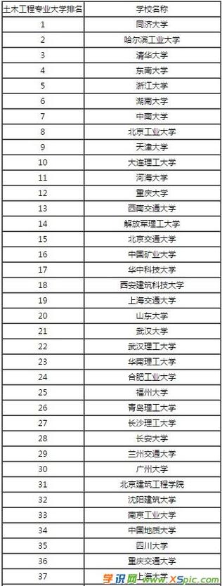 土木類(lèi)六個(gè)專(zhuān)業(yè)中哪個(gè)最好-圖1
