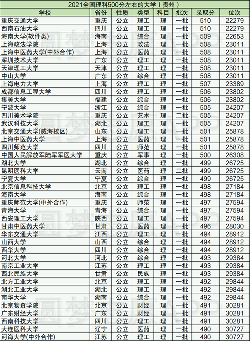 500分左右理科有什么大學(xué)可以推薦-圖1