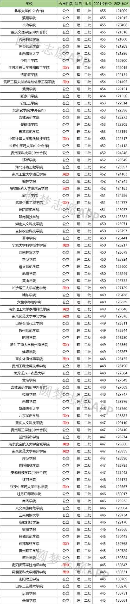450分能上什么大學(xué)(450分是一本還是二本)-圖1