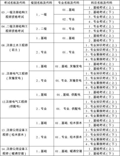 注冊(cè)工程師有哪幾種-圖1