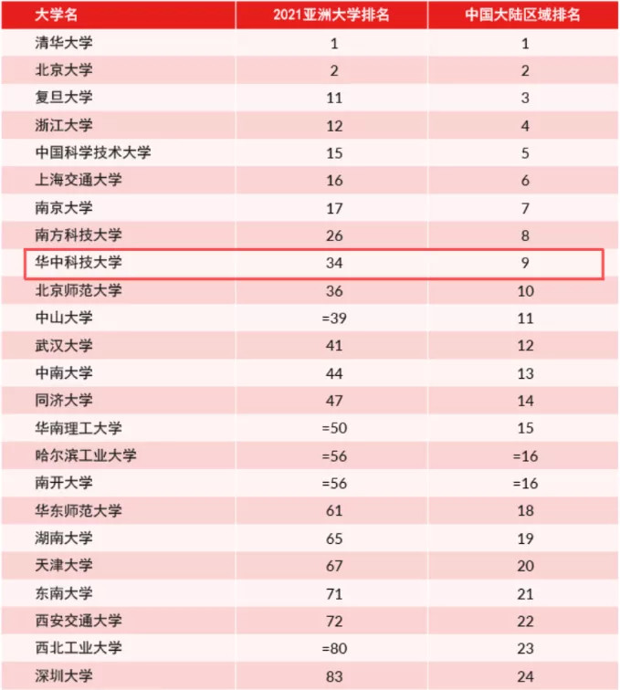 華中科技大學(xué)什么檔次-圖1