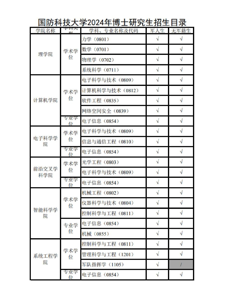 國防科技大學(xué)最好的專業(yè)-圖1